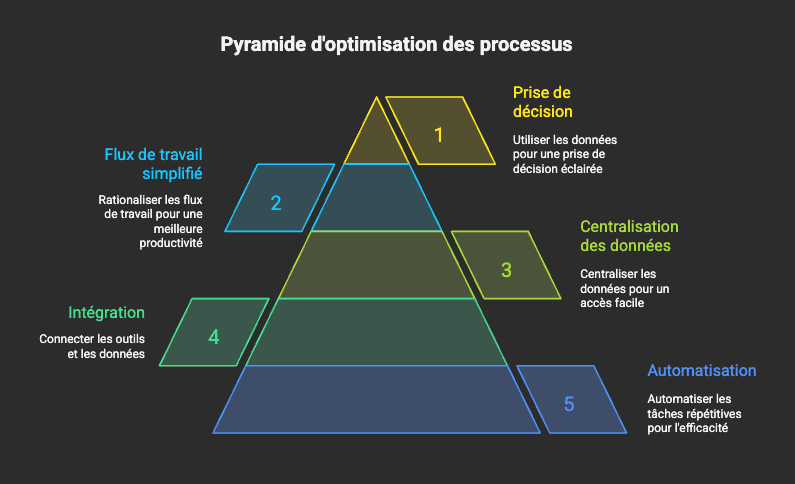 Formation et connaissance tech